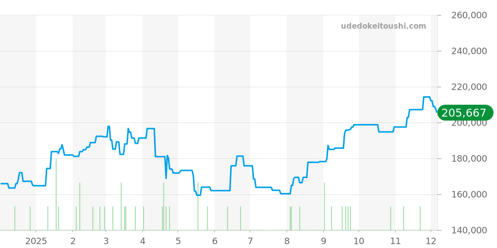 WAZ2011.BA0842 - タグホイヤー フォーミュラ1 価格・相場チャート(平均値, 1年)