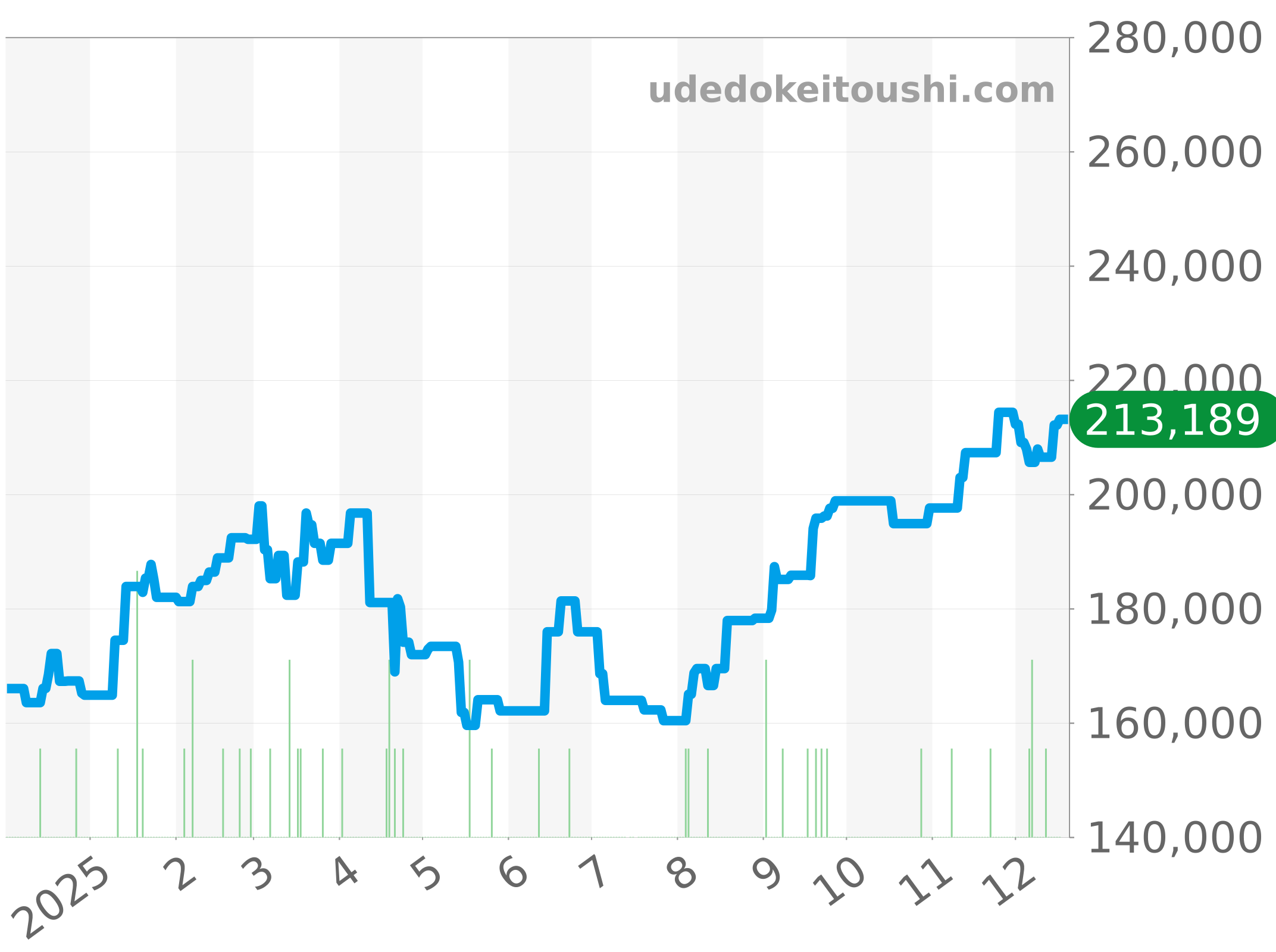 WAZ2011.BA0842 チャート（過去1年）