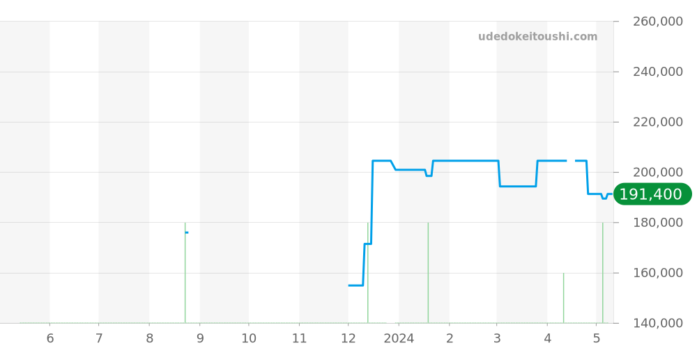 WAZ2011.BA0843 - タグホイヤー フォーミュラ1 価格・相場チャート(平均値, 1年)
