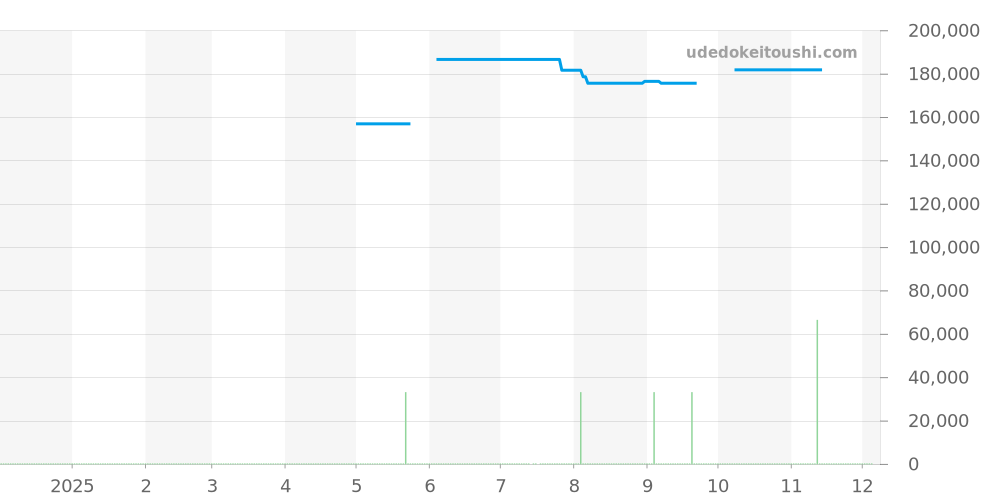 WAZ2011.BA0843 - タグホイヤー フォーミュラ1 価格・相場チャート(平均値, 1年)