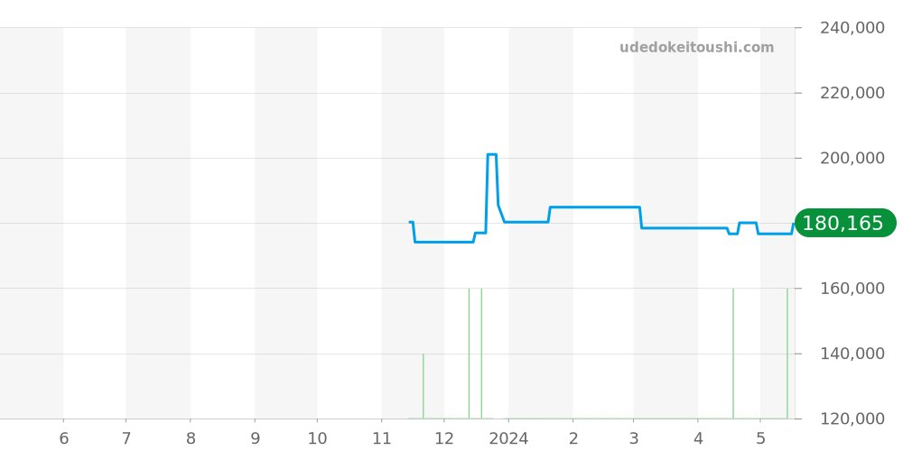 WAZ2012.BA0842 - タグホイヤー フォーミュラ1 価格・相場チャート(平均値, 1年)