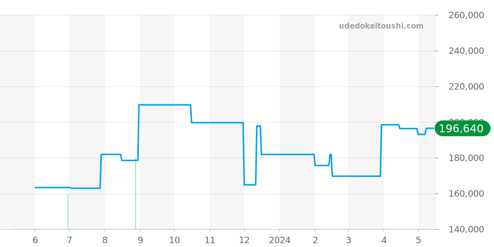 WAZ201A.FC8195 - タグホイヤー フォーミュラ1 価格・相場チャート(平均値, 1年)