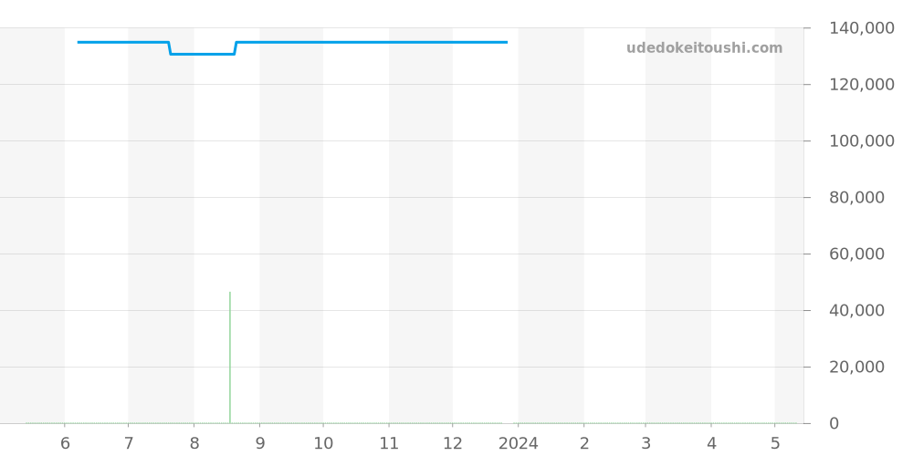 WAZ2112.FT8023 - タグホイヤー フォーミュラ1 価格・相場チャート(平均値, 1年)