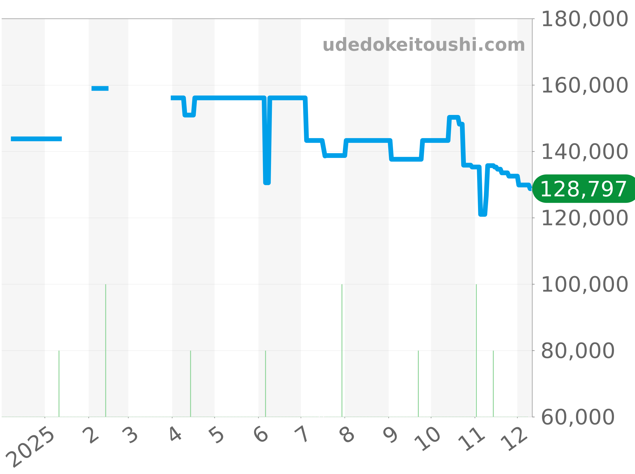 WAZ2113.BA0875 チャート（過去1年）
