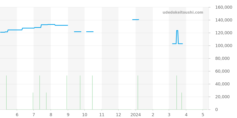 WAZ2114.BA0875 - タグホイヤー フォーミュラ1 価格・相場チャート(平均値, 1年)