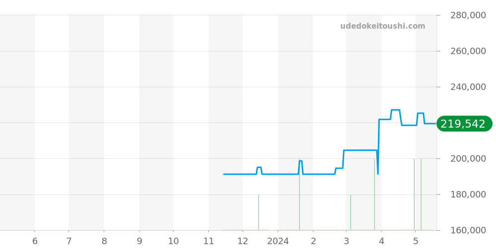 WBC2112.BA0603 - タグホイヤー リンク 価格・相場チャート(平均値, 1年)