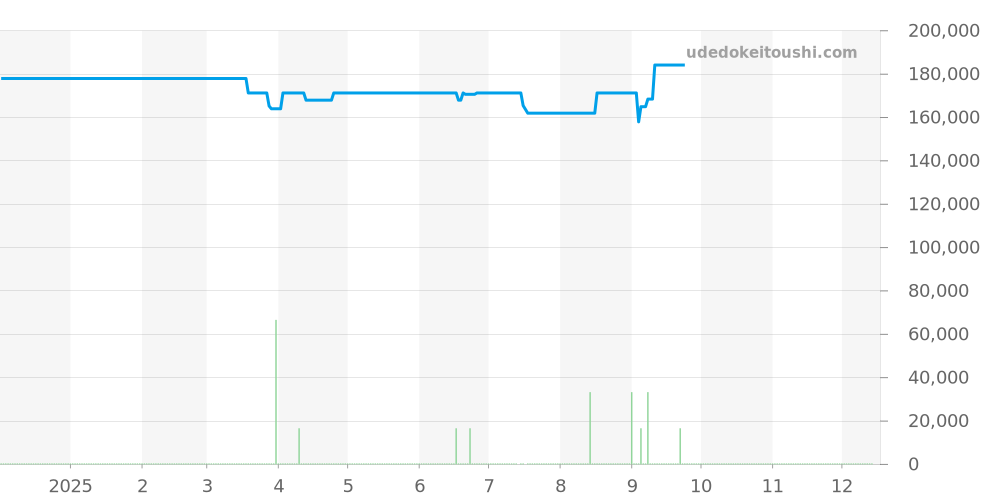WBD1111.BA0928 - タグホイヤー アクアレーサー 価格・相場チャート(平均値, 1年)