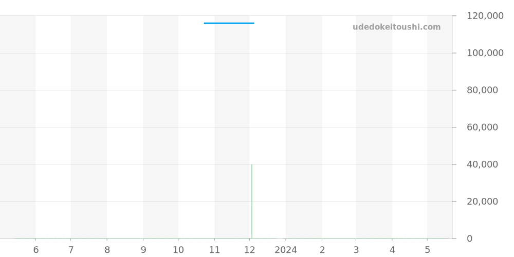WBD1312.BA0740 - タグホイヤー アクアレーサー 価格・相場チャート(平均値, 1年)