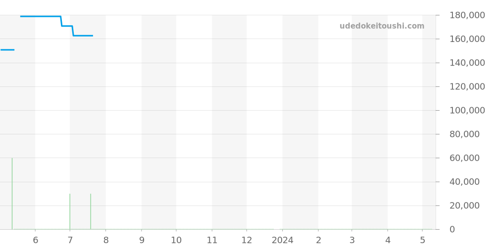 WBD1314.BA0740 - タグホイヤー アクアレーサー 価格・相場チャート(平均値, 1年)