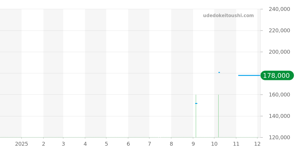 WBD1314.BA0740 - タグホイヤー アクアレーサー 価格・相場チャート(平均値, 1年)