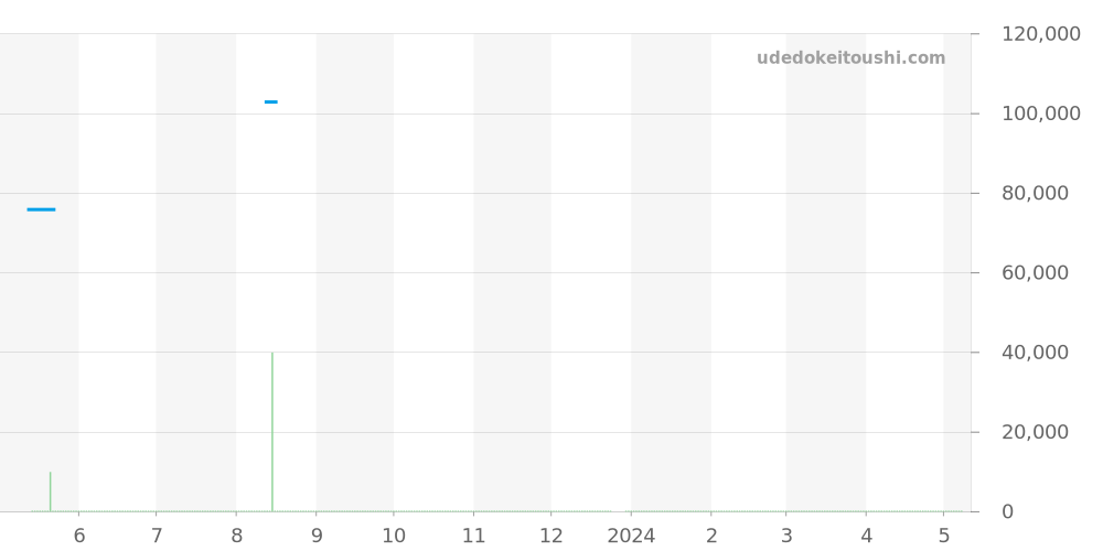 WBD1411.BA0741 - タグホイヤー アクアレーサー 価格・相場チャート(平均値, 1年)