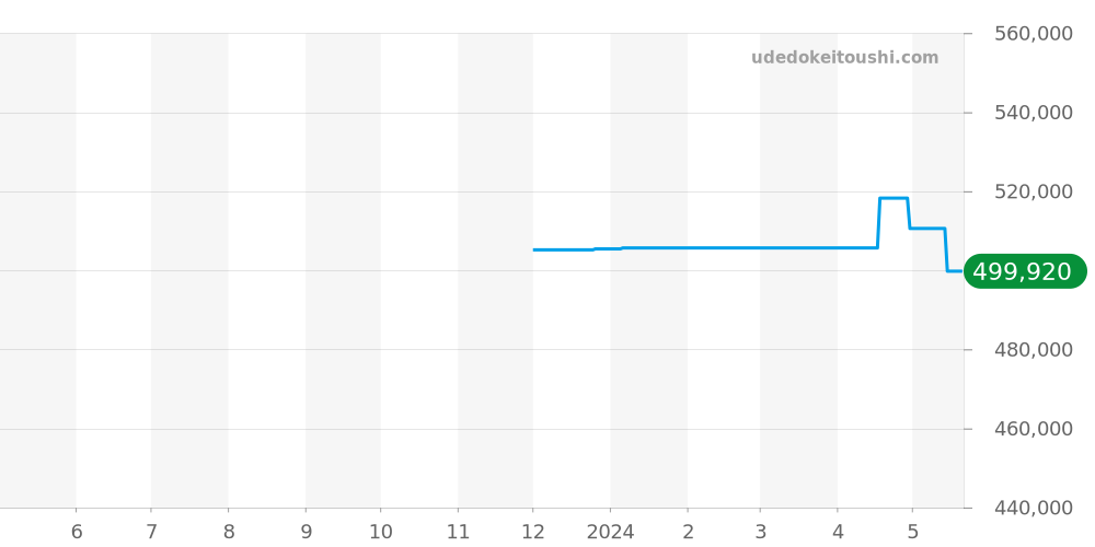 WBE511A.BA0650 - タグホイヤー オータヴィア 価格・相場チャート(平均値, 1年)