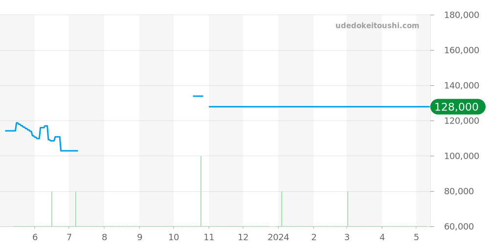 WBG1310.BA0758 - タグホイヤー カレラ 価格・相場チャート(平均値, 1年)
