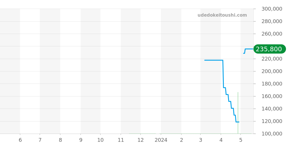 WBK1312.BA0652 - タグホイヤー カレラ 価格・相場チャート(平均値, 1年)