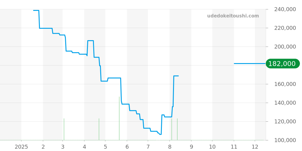 WBK1313.FC8260 - タグホイヤー カレラ 価格・相場チャート(平均値, 1年)