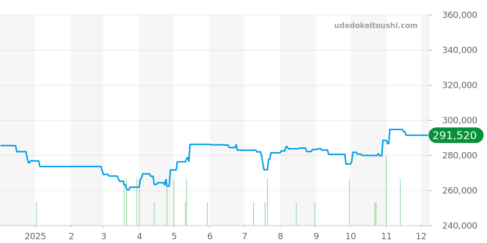 WBN2010.BA0640 - タグホイヤー カレラ 価格・相場チャート(平均値, 1年)