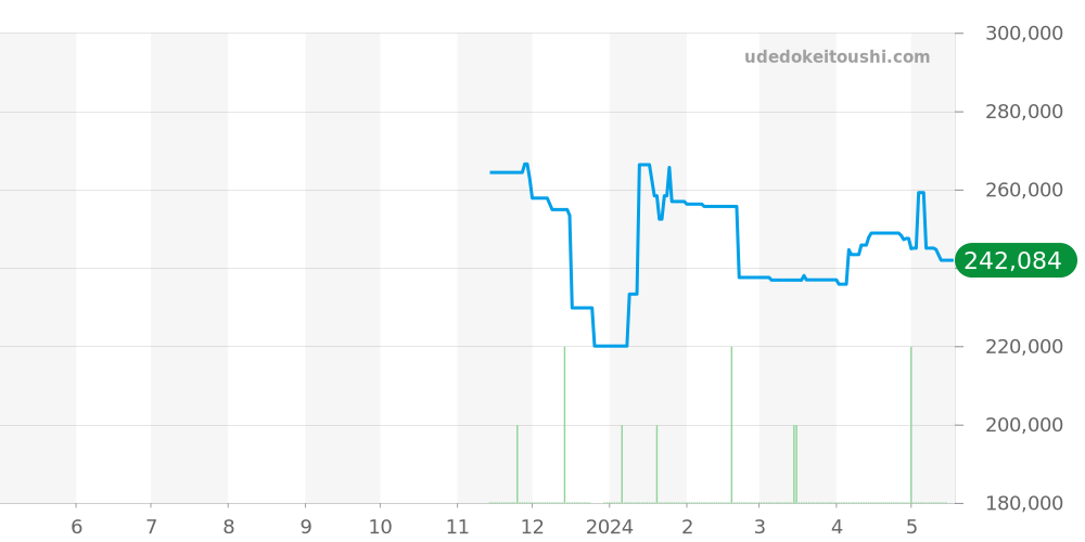 WBN2012.BA0640 - タグホイヤー カレラ 価格・相場チャート(平均値, 1年)