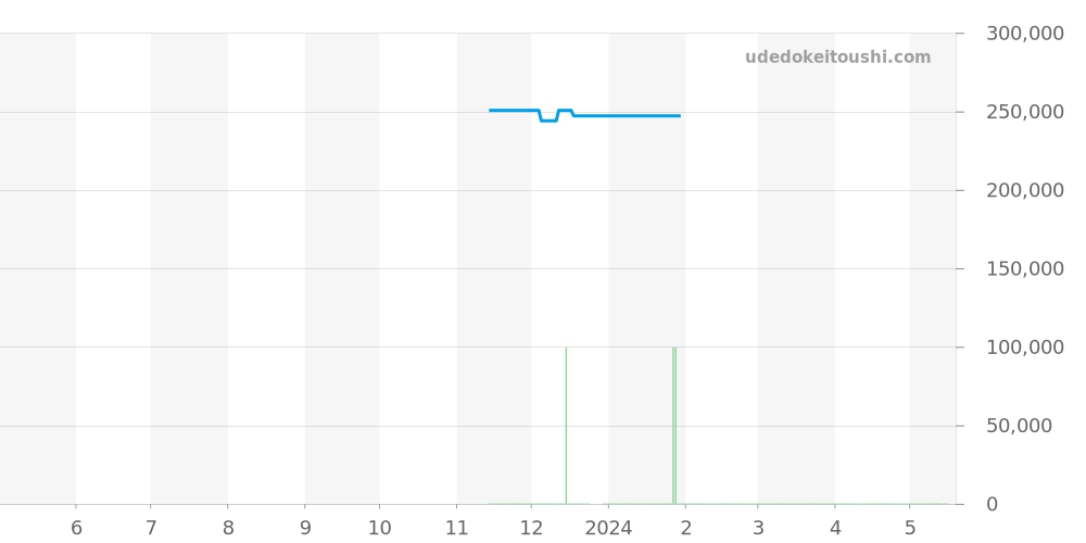 WBN2012.FC6502 - タグホイヤー カレラ 価格・相場チャート(平均値, 1年)