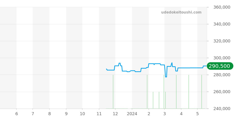 WBN2013.BA0640 - タグホイヤー カレラ 価格・相場チャート(平均値, 1年)