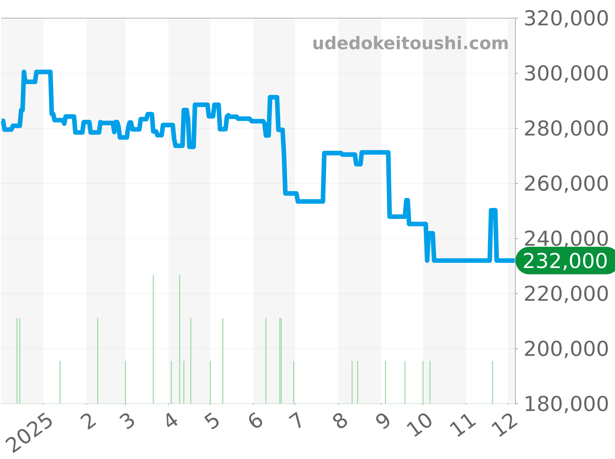 WBN2013.BA0640 チャート（過去1年）