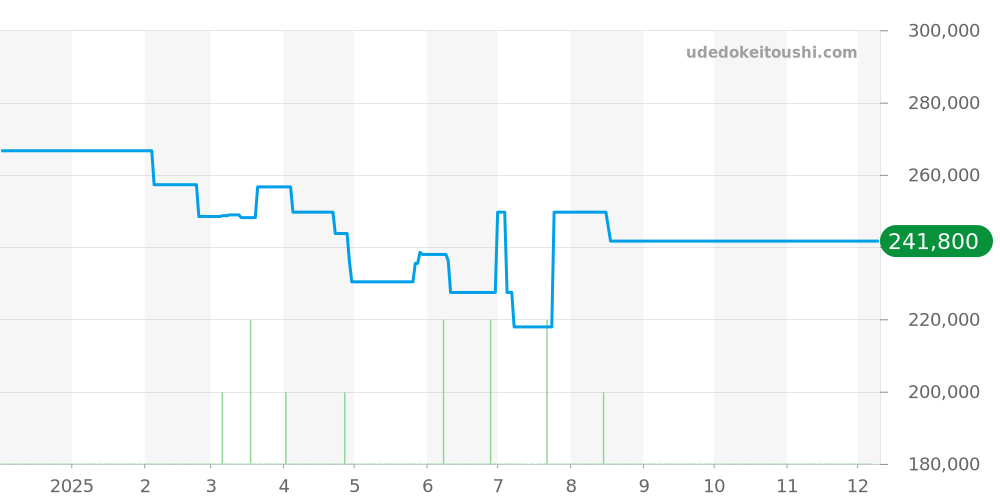 WBN2013.FC6503 - タグホイヤー カレラ 価格・相場チャート(平均値, 1年)