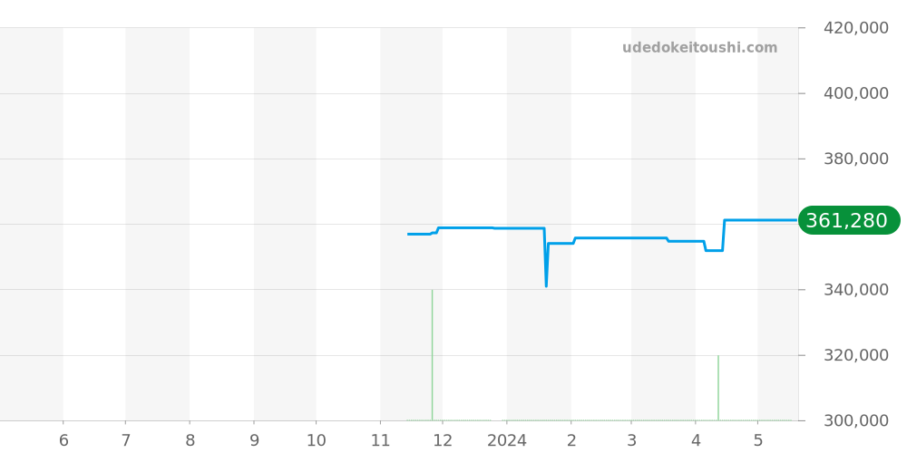 WBN201A.BA0640 - タグホイヤー カレラ 価格・相場チャート(平均値, 1年)
