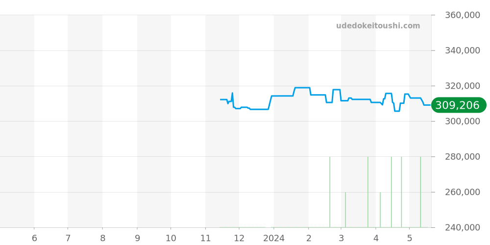 WBN2110.BA0639 - タグホイヤー カレラ 価格・相場チャート(平均値, 1年)