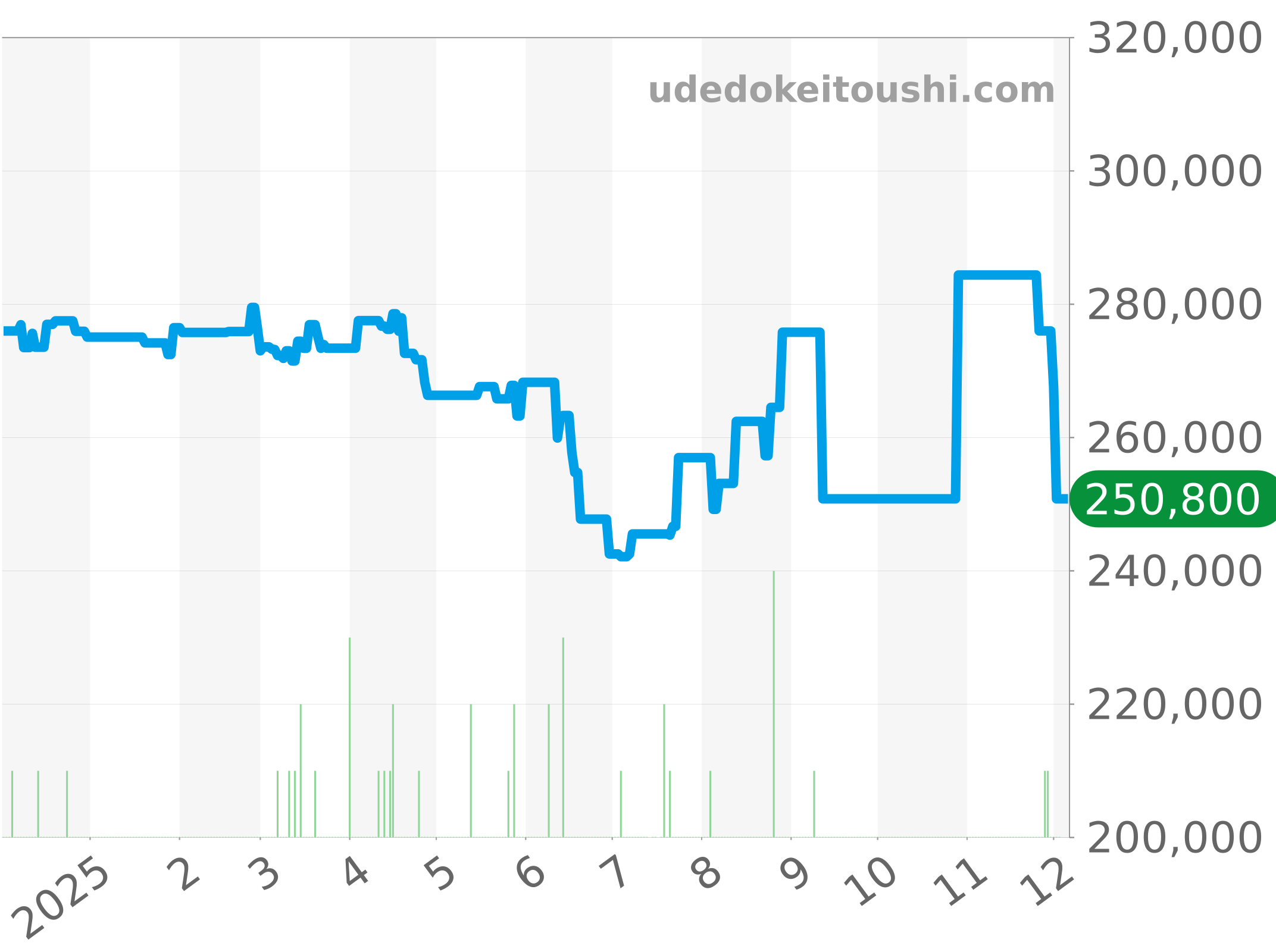 WBN2111.BA0639 チャート（過去1年）
