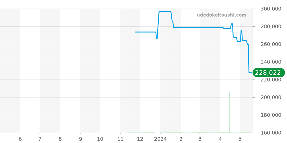 WBN2111.FC6505 - タグホイヤー カレラ 価格・相場チャート(平均値, 1年)