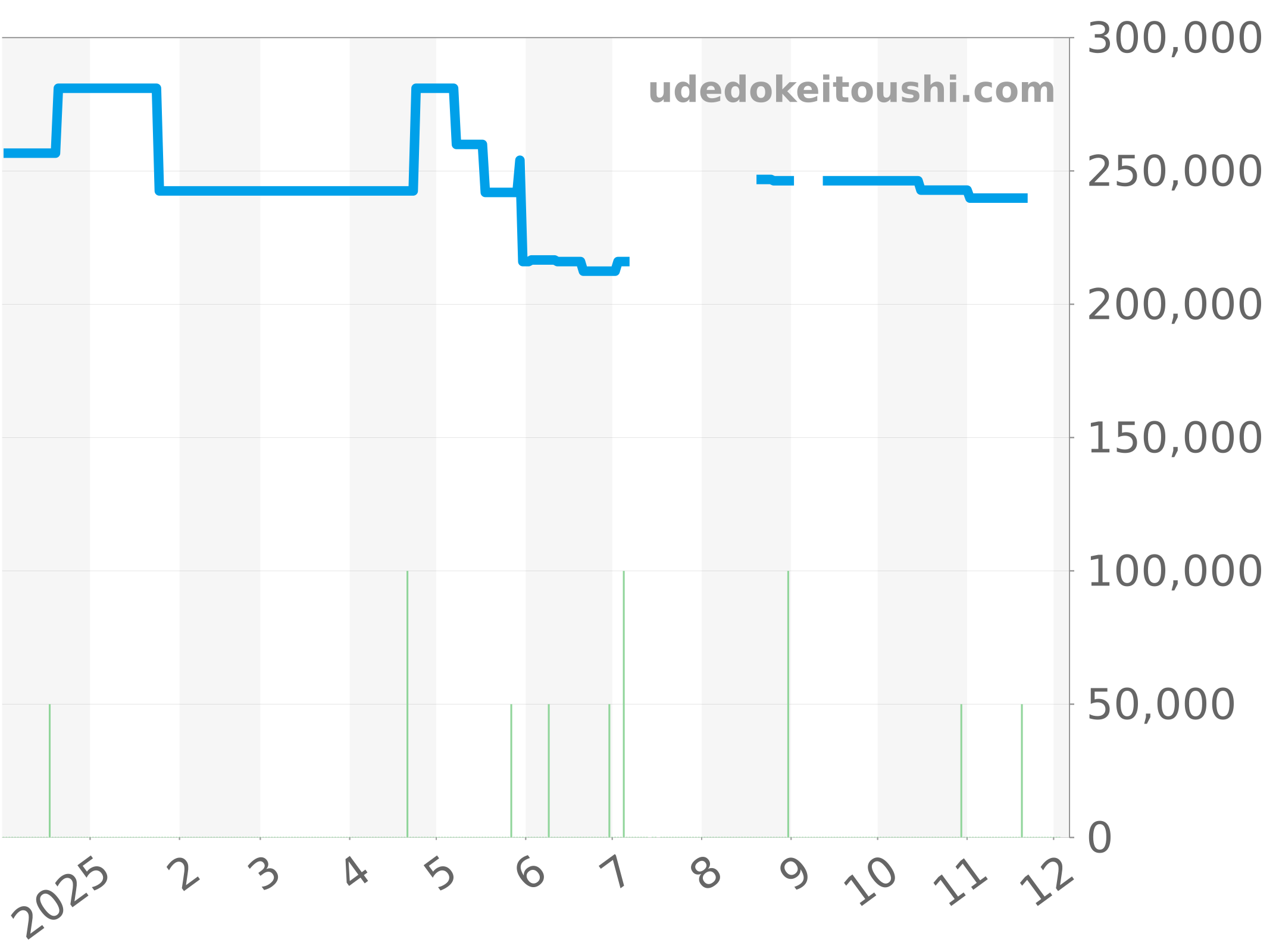 WBN2111.FC6505 チャート（過去1年）