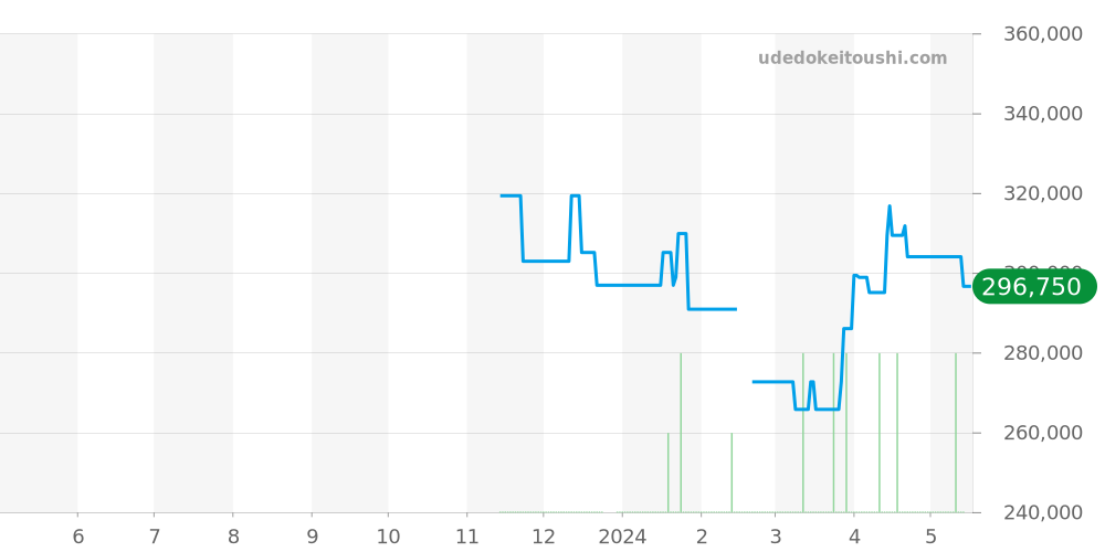WBN2112.BA0639 - タグホイヤー カレラ 価格・相場チャート(平均値, 1年)