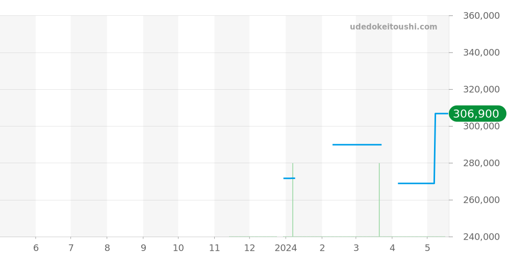 WBN2113.BA0639 - タグホイヤー カレラ 価格・相場チャート(平均値, 1年)