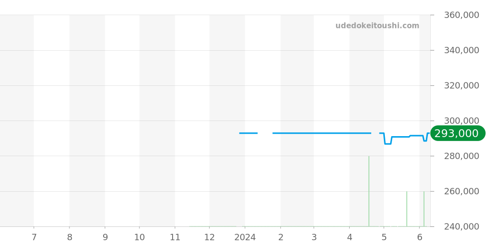 WBN2310.BA0001 - タグホイヤー カレラ 価格・相場チャート(平均値, 1年)