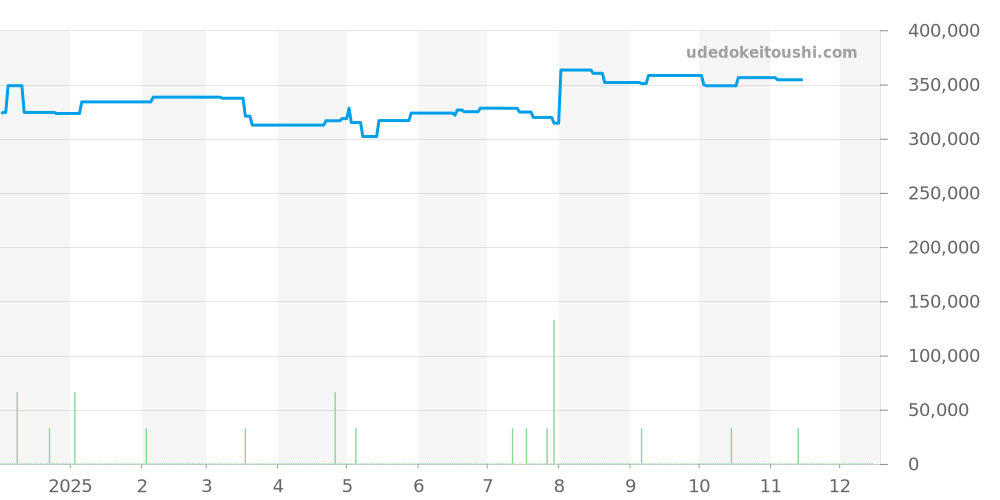 WBN2312.BA0001 - タグホイヤー カレラ 価格・相場チャート(平均値, 1年)