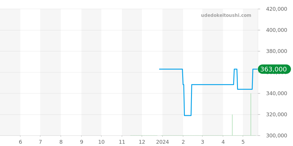WBN2313.BA0001 - タグホイヤー カレラ 価格・相場チャート(平均値, 1年)