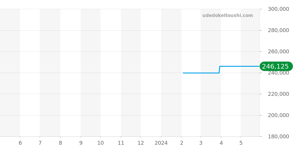 WBN2410.BA0621 - タグホイヤー カレラ 価格・相場チャート(平均値, 1年)