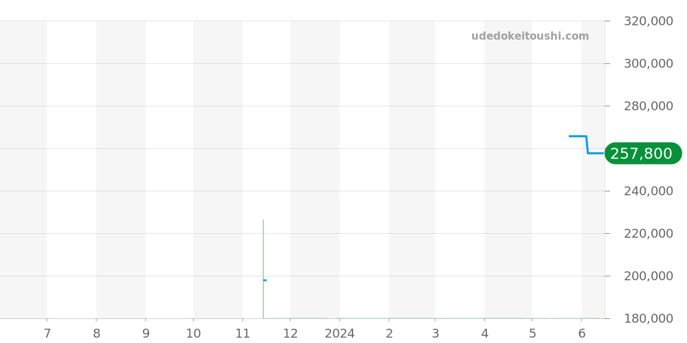 WBN2411.BA0621 - タグホイヤー カレラ 価格・相場チャート(平均値, 1年)