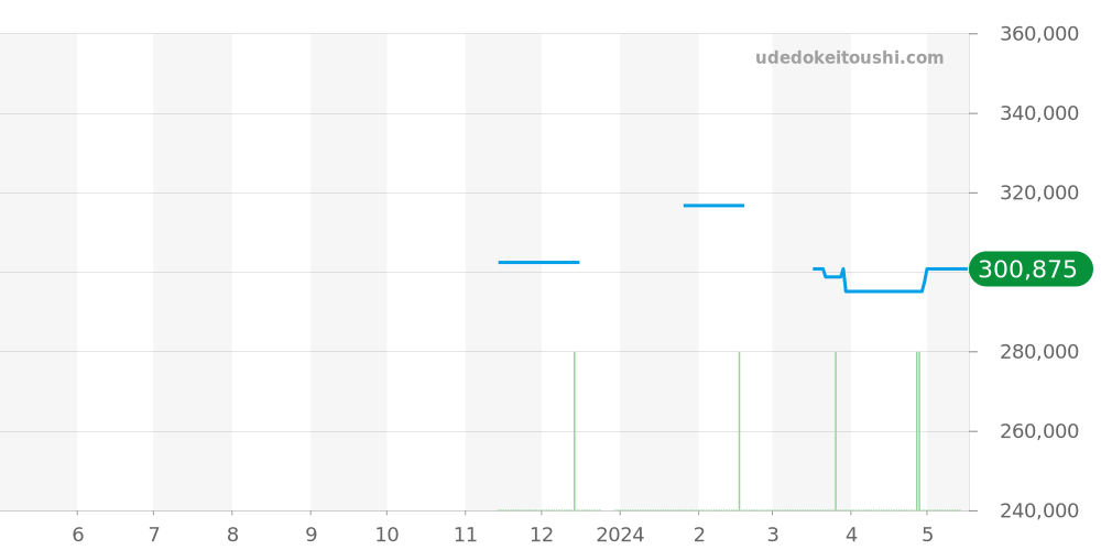 WBP1112.FT6199 - タグホイヤー アクアレーサー 価格・相場チャート(平均値, 1年)