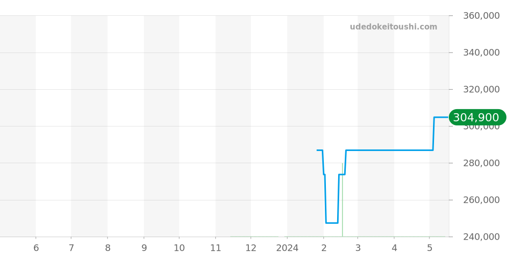 WBP1113.BA0000 - タグホイヤー アクアレーサー 価格・相場チャート(平均値, 1年)