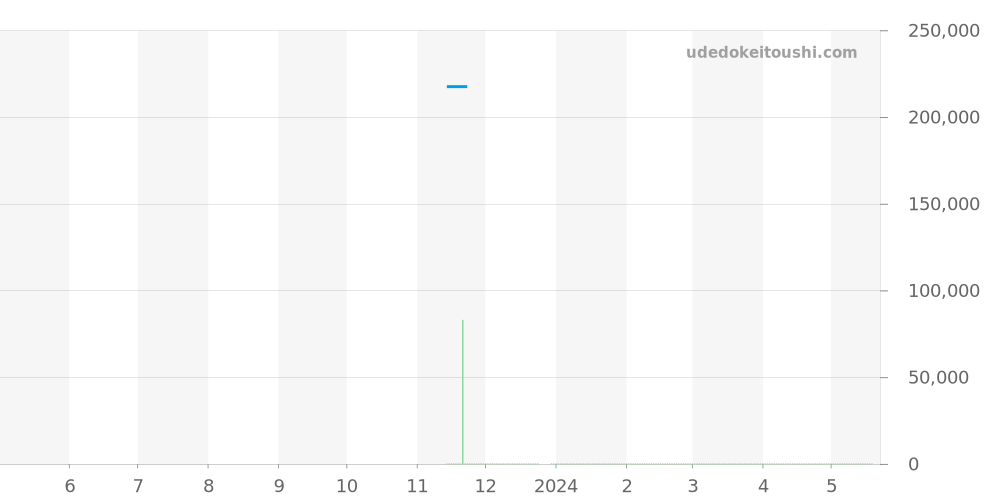 WBP1114.BA0000 - タグホイヤー アクアレーサー 価格・相場チャート(平均値, 1年)