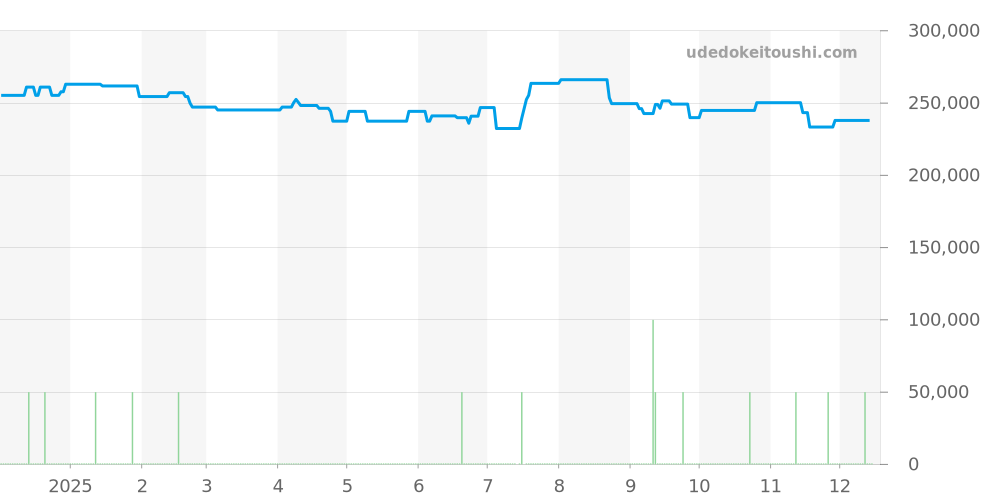 WBP1114.BA0000 - タグホイヤー アクアレーサー 価格・相場チャート(平均値, 1年)