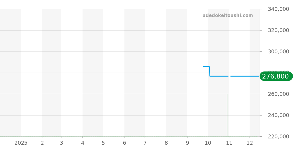 WBP1115.BA0000 - タグホイヤー アクアレーサー 価格・相場チャート(平均値, 1年)