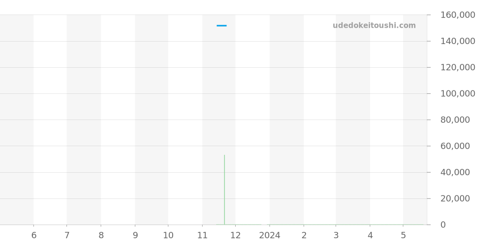 WBP1411.BA0622 - タグホイヤー アクアレーサー 価格・相場チャート(平均値, 1年)