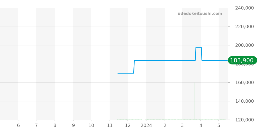 WBP1415.BA0622 - タグホイヤー アクアレーサー 価格・相場チャート(平均値, 1年)