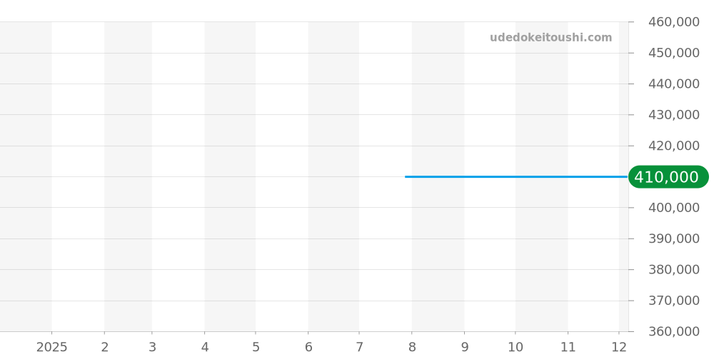 WBP1417.BA0622 - タグホイヤー アクアレーサー 価格・相場チャート(平均値, 1年)