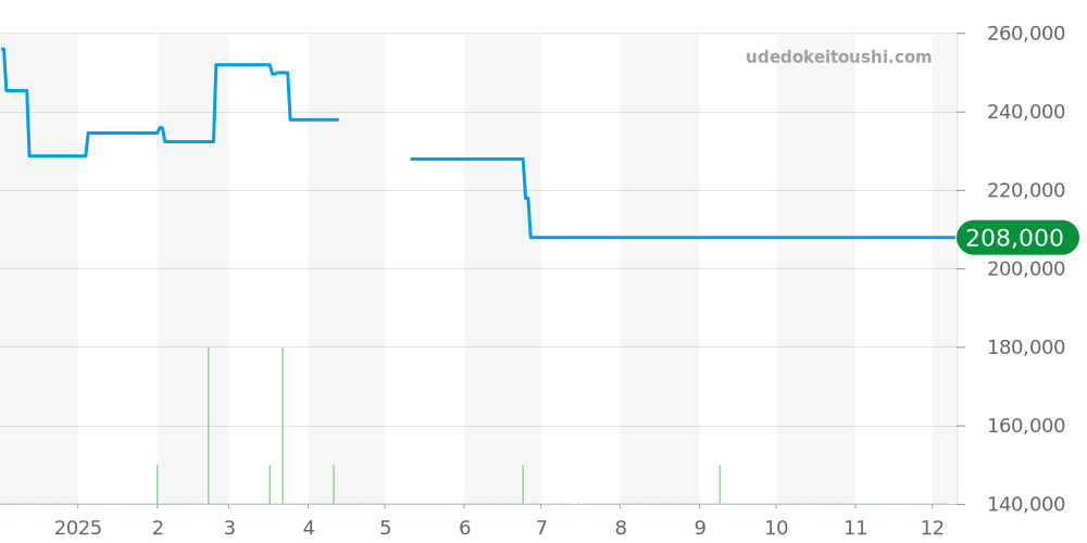WBP1450.BA0622 - タグホイヤー アクアレーサー 価格・相場チャート(平均値, 1年)