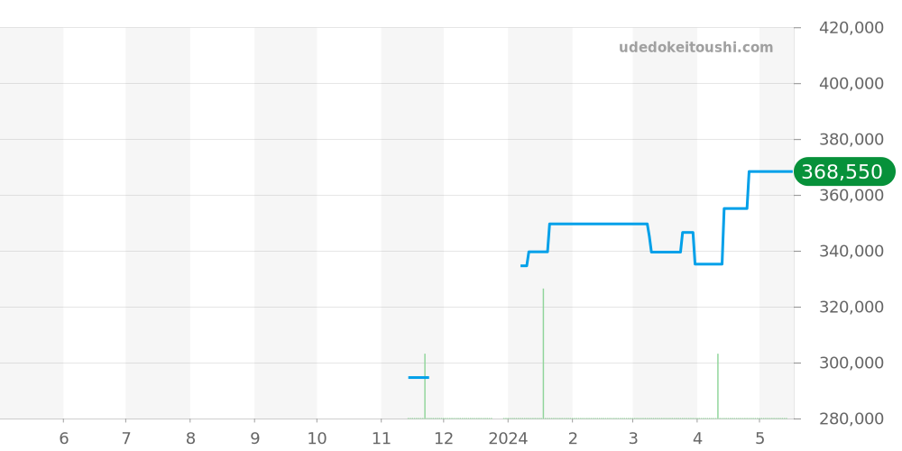 WBP2010.FT6198 - タグホイヤー アクアレーサー 価格・相場チャート(平均値, 1年)