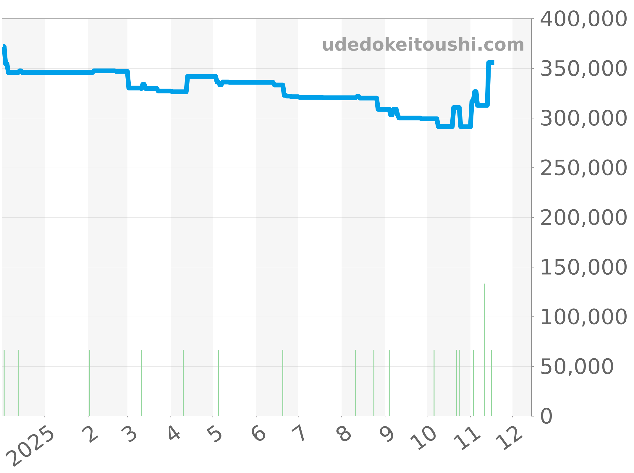 WBP2010.FT6198 チャート（過去1年）