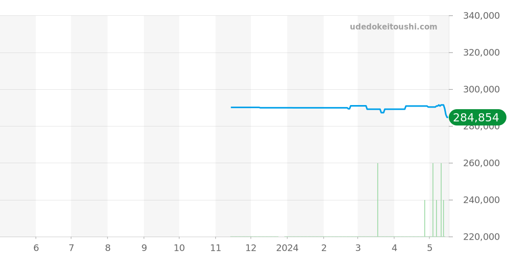 WBP201A.FT6197 - タグホイヤー アクアレーサー 価格・相場チャート(平均値, 1年)