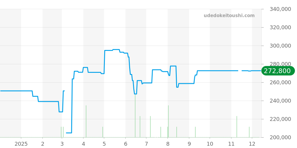 WBP201A.FT6197 - タグホイヤー アクアレーサー 価格・相場チャート(平均値, 1年)